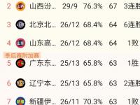 星空体育官方入口-关于这赛季决赛可能出现的几种情况及其他队伍成绩预测。的信息