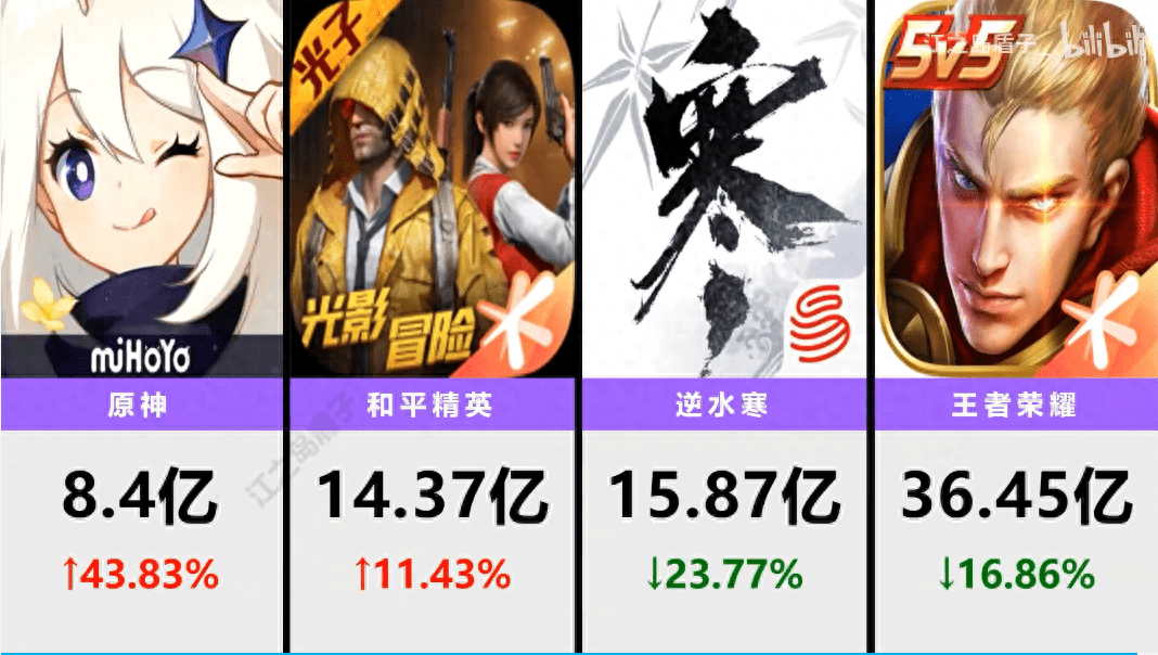 包含《王者荣耀》《和平精英》等爆款游戏的背后，有两江新区的词条